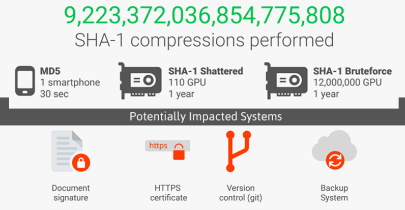 SHA-1의 공식적인 종말