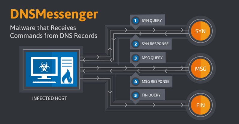 DNSMessenger 흐름도