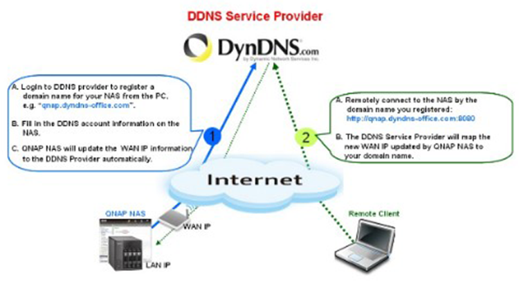 DDNS. DDNS-клиент что это. Установки DDNS. Dynamic DNS.
